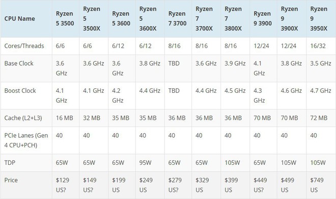 Xuất hiện điểm benchmarks Ryzen 5 3500X, chiến thắng hoàn toàn trước Intel Core i5-9400F - Ảnh 3.